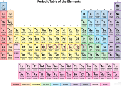 元素周期表,periodic table PNG
